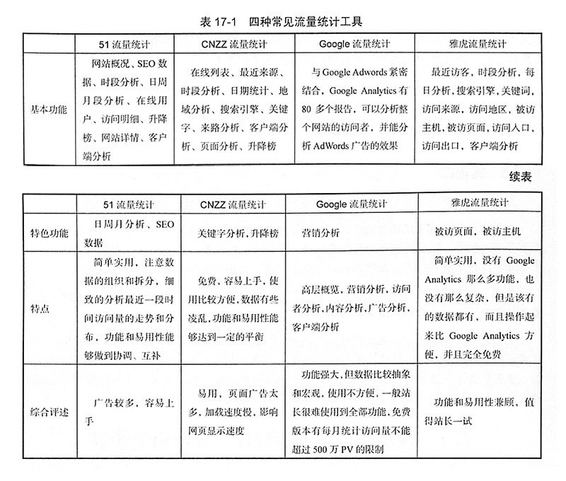 表17-1-四种常见流量统计工具