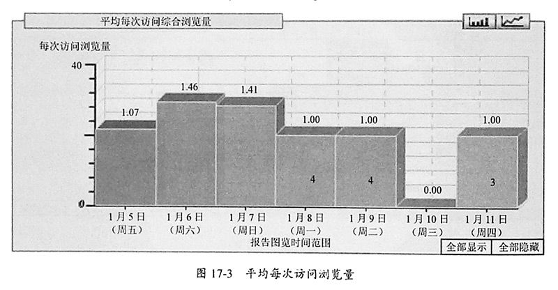 图17-3-平均每次访问浏览量