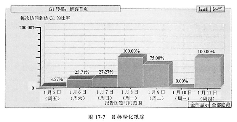 图17-7-目标转化跟踪