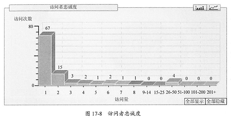 图17-8访问者忠诚度