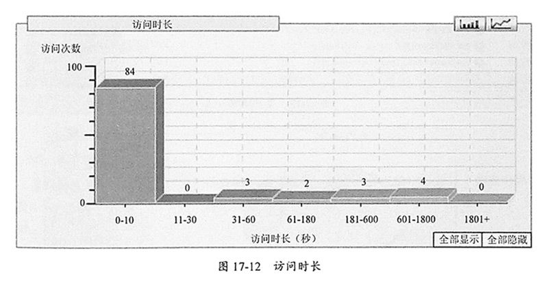 图17-12访问时长