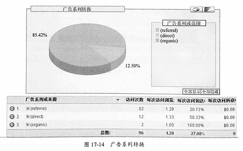 图17-14-广告系列转换