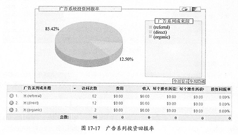 图17-17-广告系列投资回报率