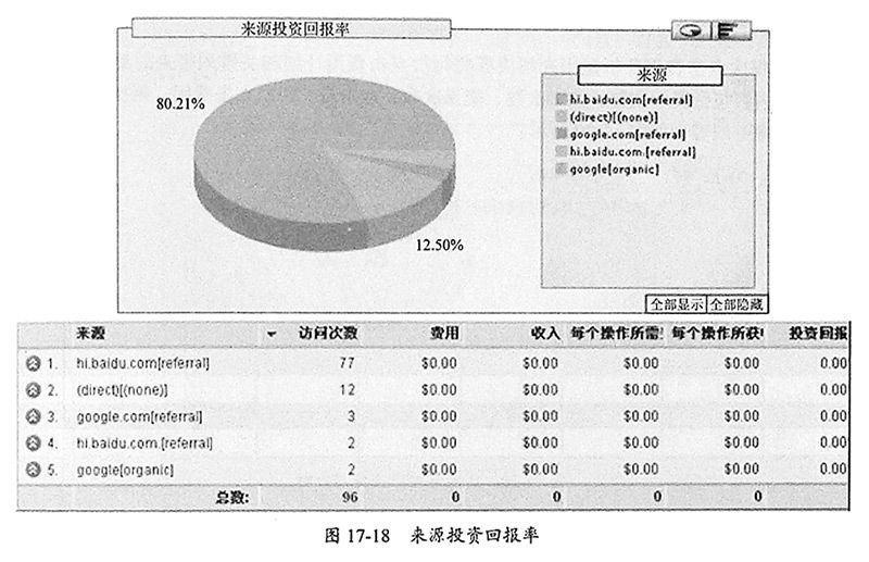 图17-18-来源投资回报率