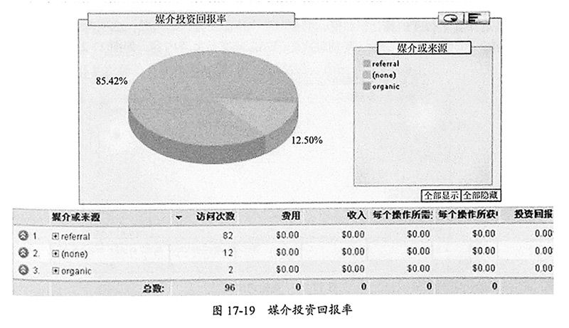 图17-19-媒介投回报率