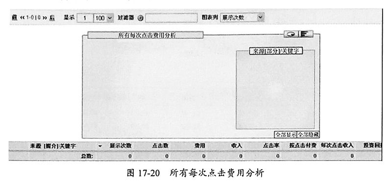 图17-20-所有每次点击费用分析