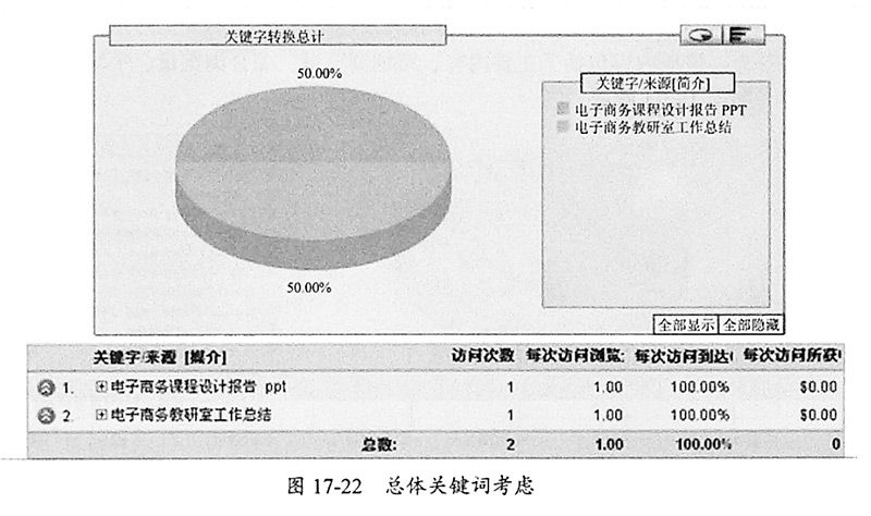 图17-22-总体关键词考虑