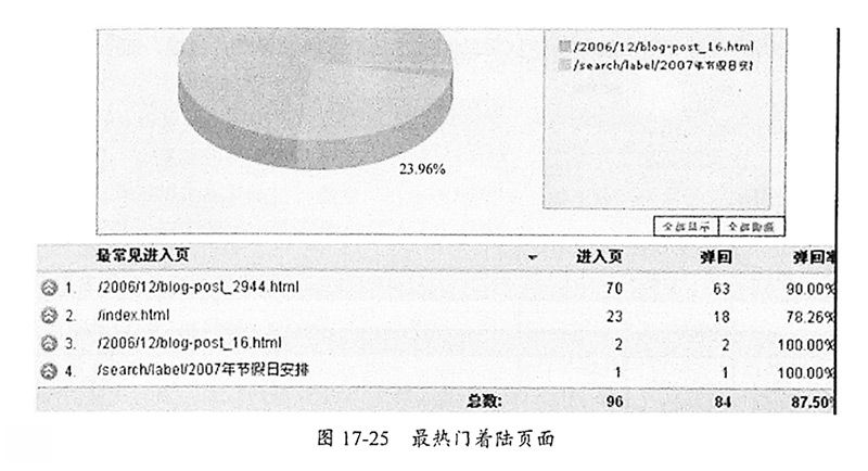 图17-25最热门着陆页面