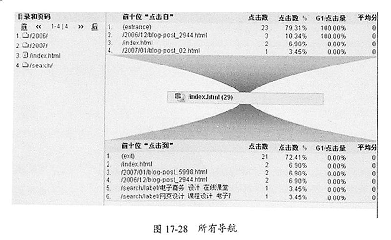 图17-28-所有导航